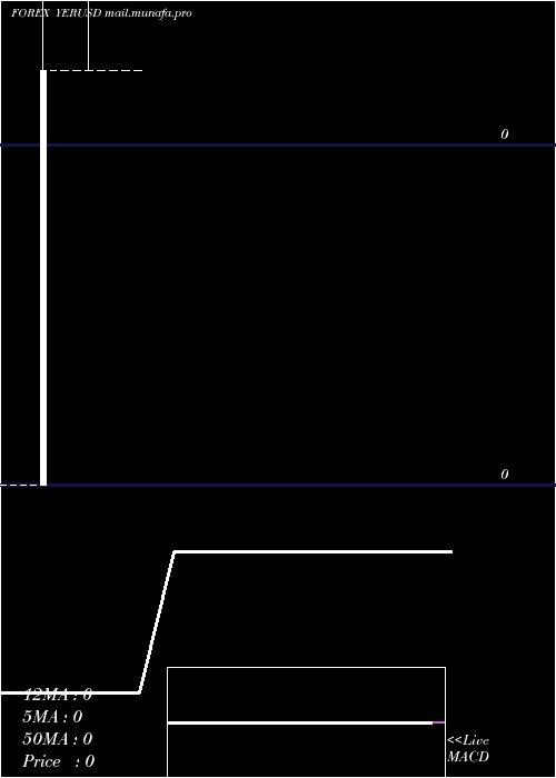  monthly chart YemeniRial