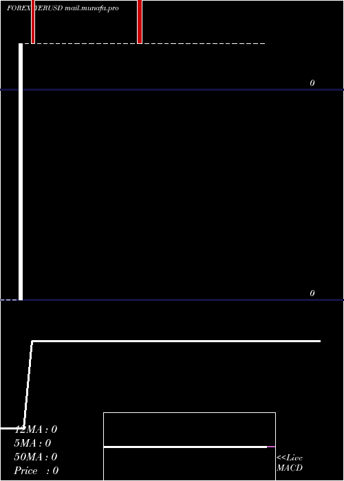  weekly chart YemeniRial