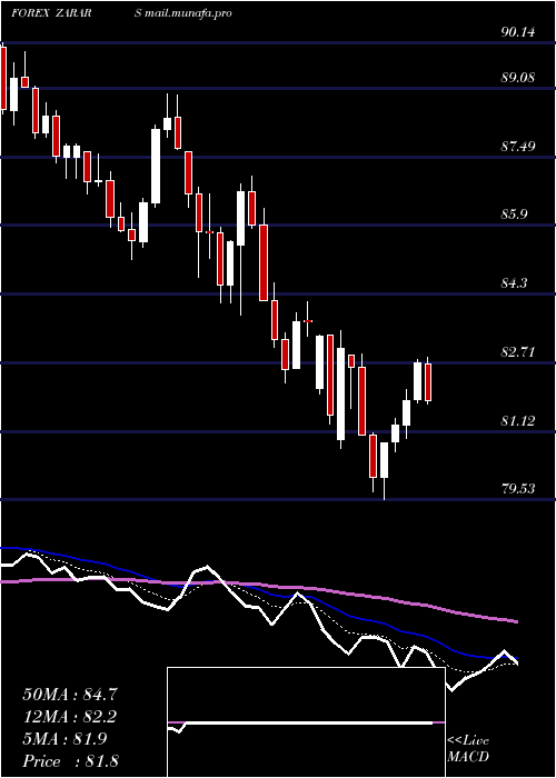  Daily chart SouthAfrican