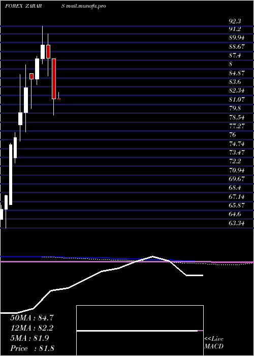  monthly chart SouthAfrican