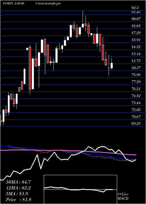  weekly chart SouthAfrican