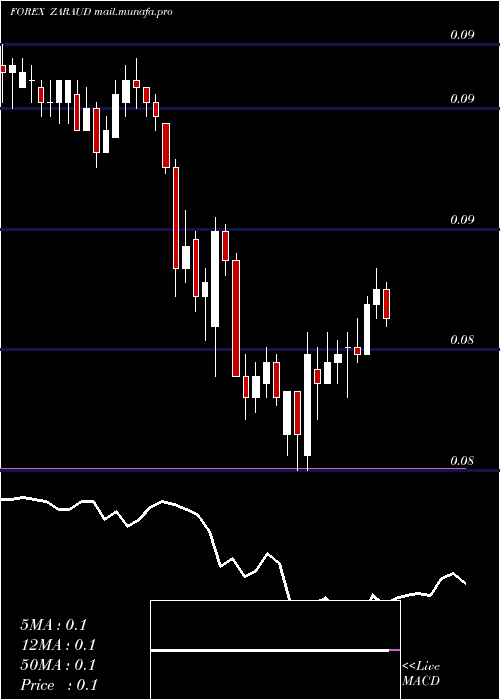  Daily chart SouthAfrican