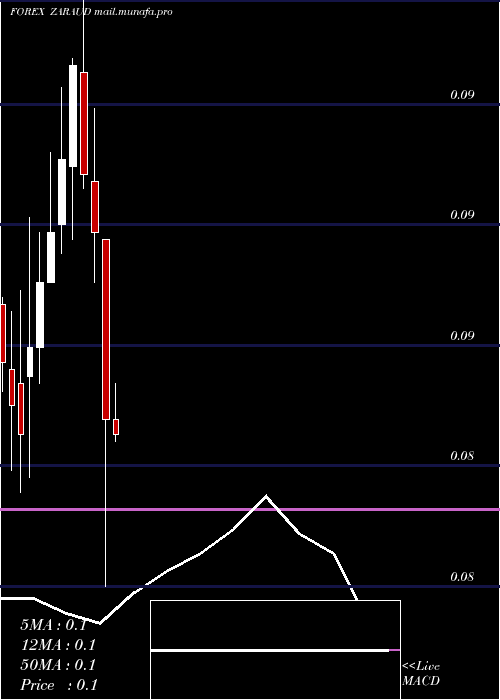  monthly chart SouthAfrican