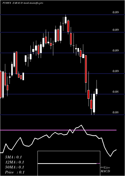  weekly chart SouthAfrican