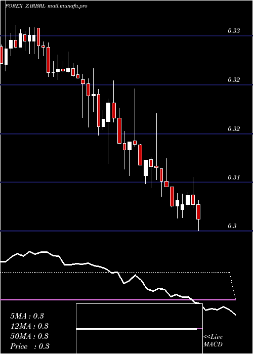  Daily chart SouthAfrican
