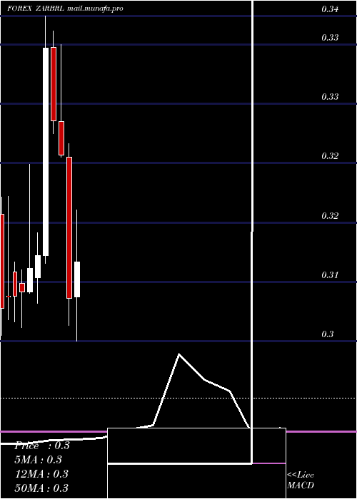  monthly chart SouthAfrican