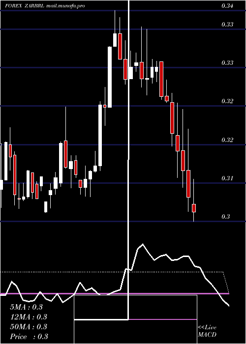  weekly chart SouthAfrican