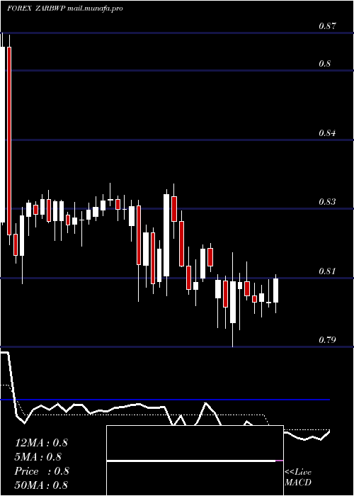  Daily chart SouthAfrican