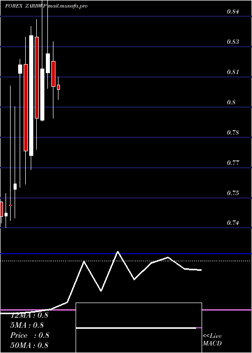  monthly chart SouthAfrican