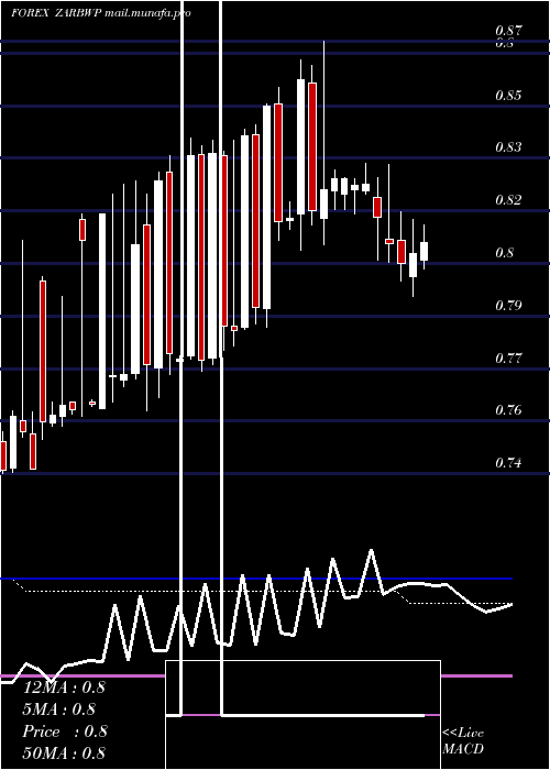  weekly chart SouthAfrican