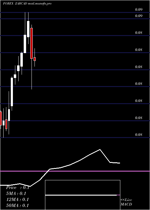  monthly chart SouthAfrican