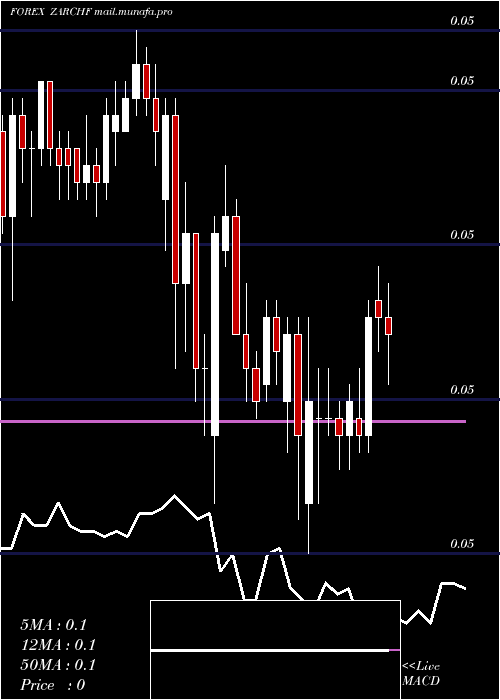  Daily chart SouthAfrican