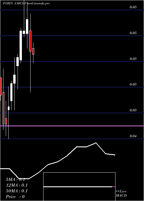  monthly chart SouthAfrican