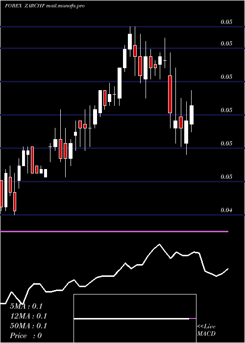  weekly chart SouthAfrican