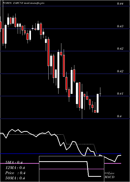  Daily chart SouthAfrican