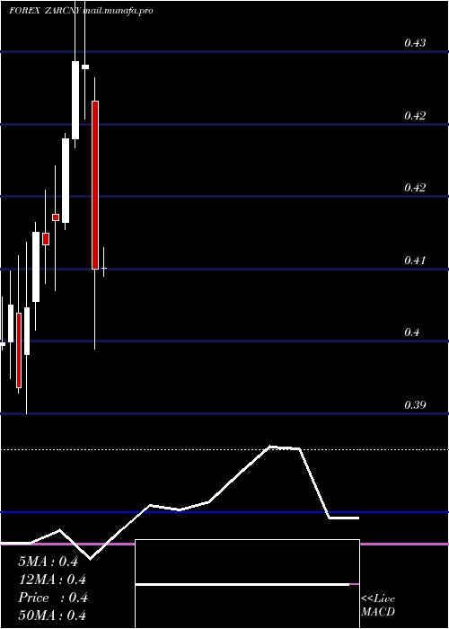  monthly chart SouthAfrican