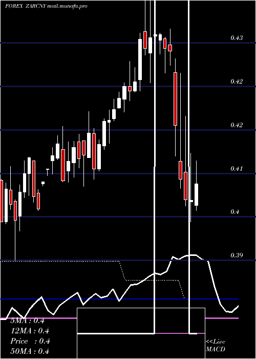  weekly chart SouthAfrican