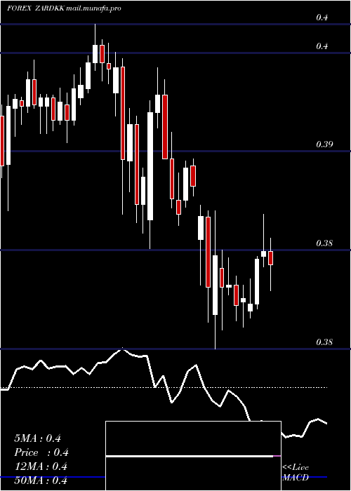  Daily chart SouthAfrican