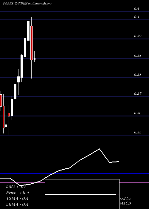  monthly chart SouthAfrican