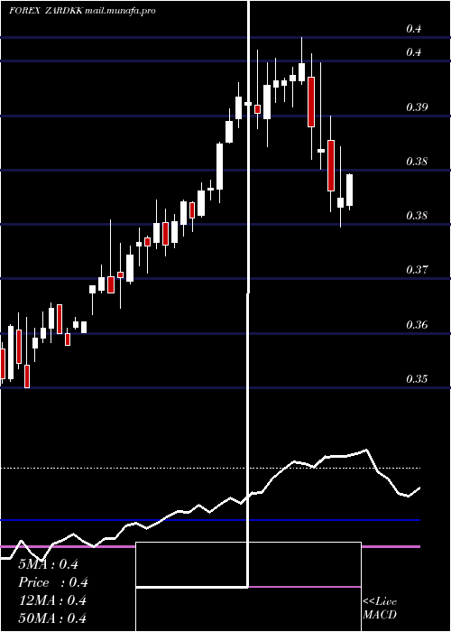  weekly chart SouthAfrican
