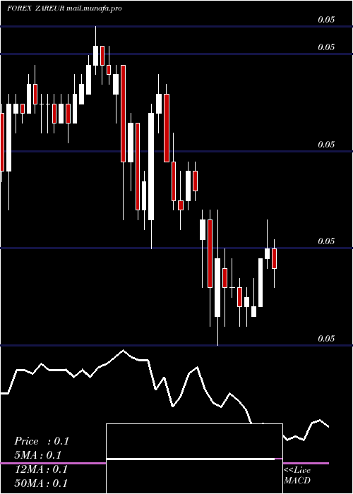 Daily chart SouthAfrican