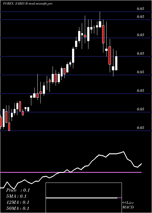  weekly chart SouthAfrican