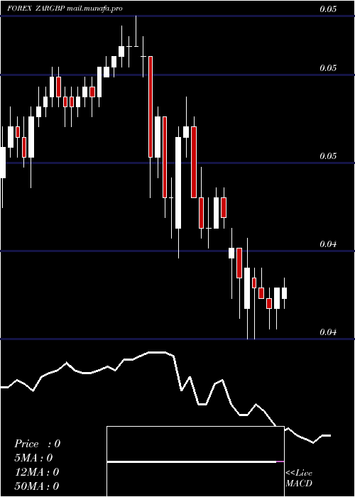  Daily chart SouthAfrican