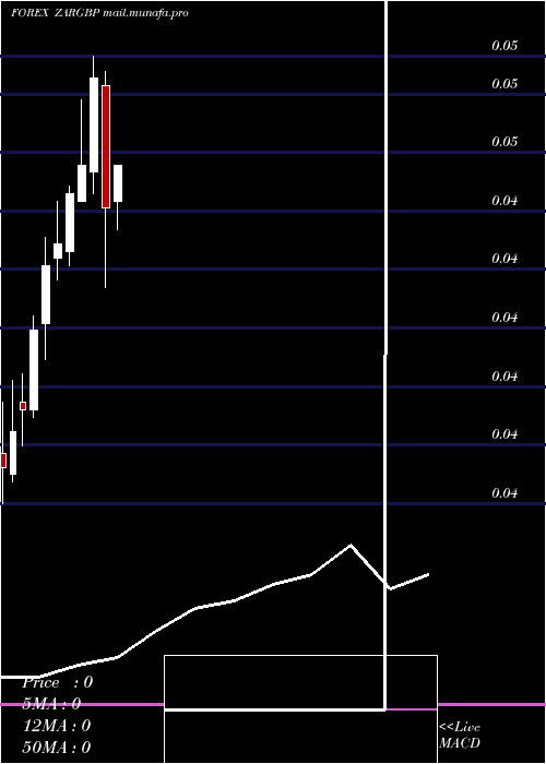  monthly chart SouthAfrican