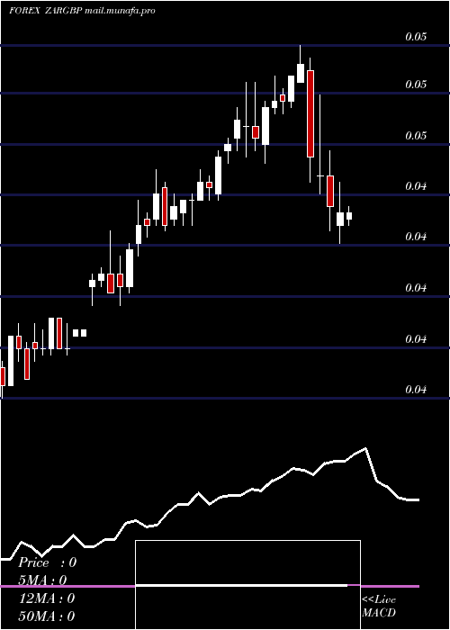  weekly chart SouthAfrican