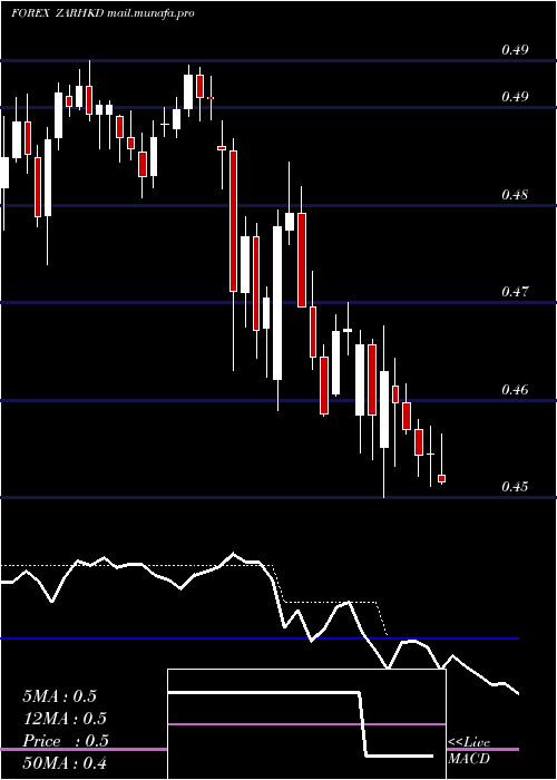  Daily chart SouthAfrican