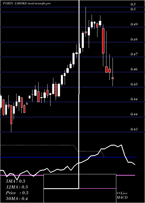  weekly chart SouthAfrican