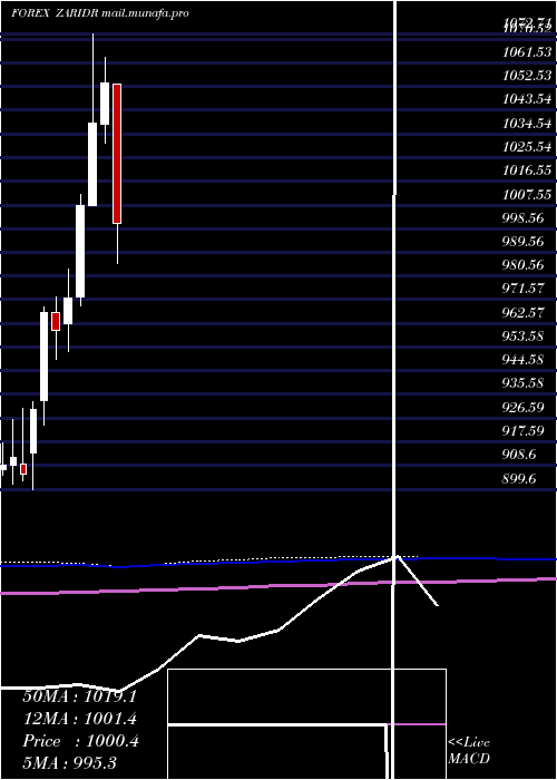  monthly chart SouthAfrican