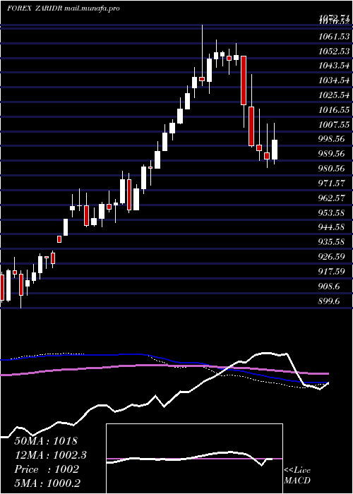  weekly chart SouthAfrican