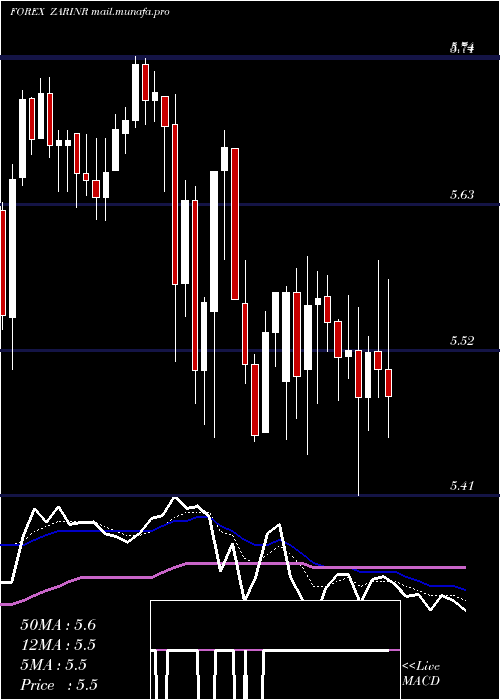  Daily chart SouthAfrican