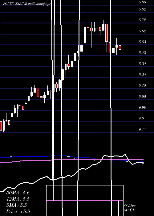  weekly chart SouthAfrican