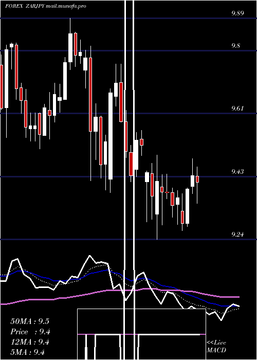  Daily chart SouthAfrican