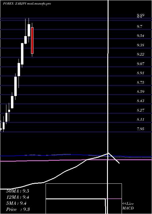  monthly chart SouthAfrican