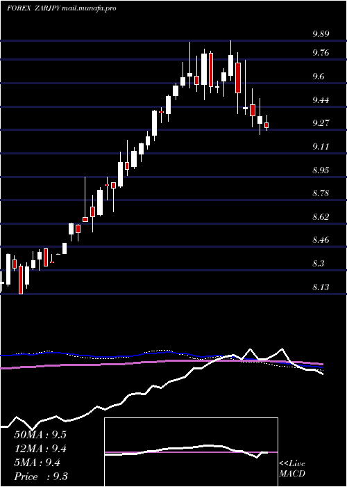  weekly chart SouthAfrican