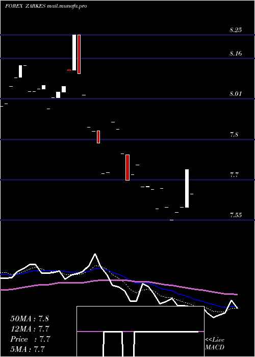  Daily chart SouthAfrican