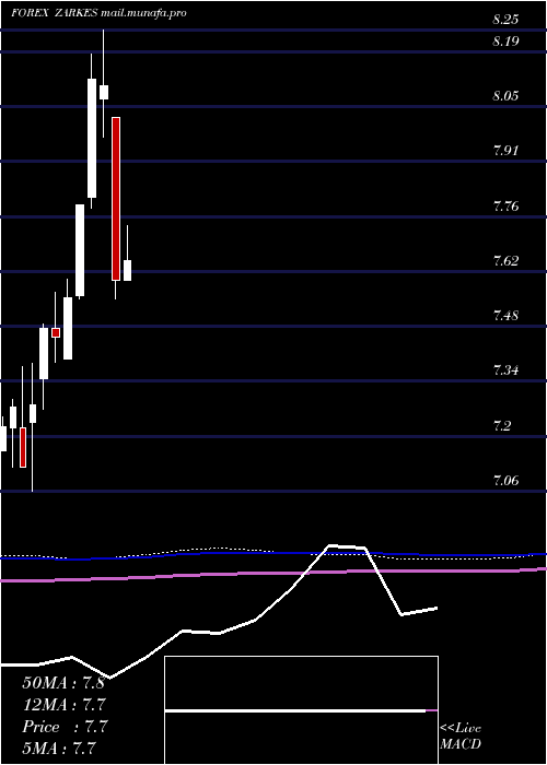  monthly chart SouthAfrican