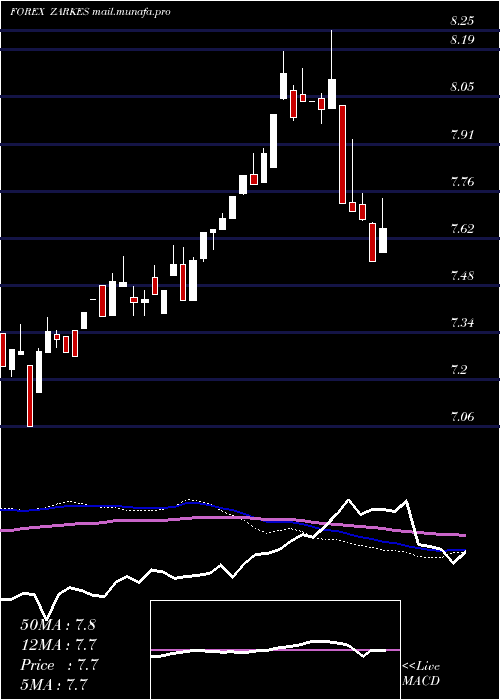  weekly chart SouthAfrican