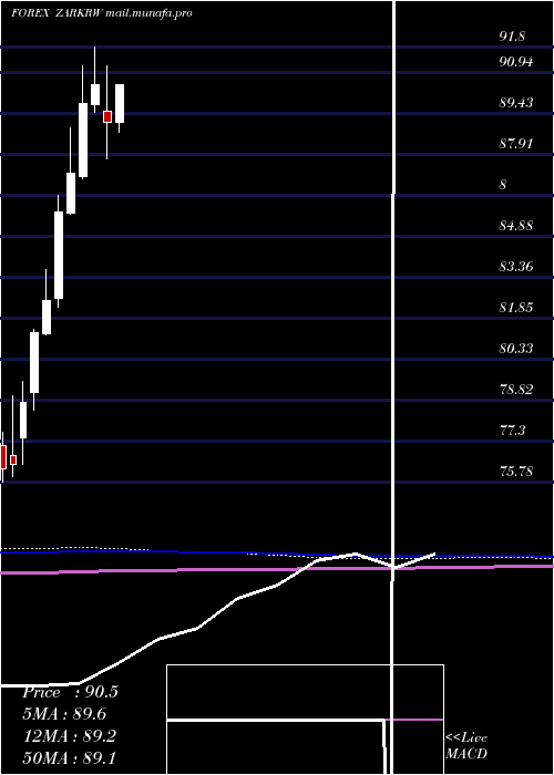  monthly chart SouthAfrican