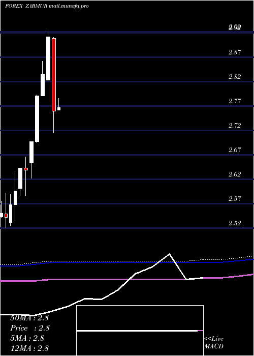  monthly chart SouthAfrican