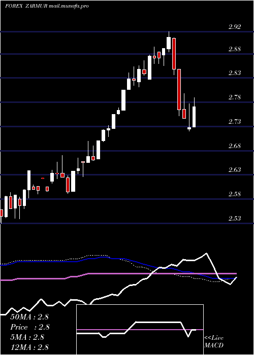  weekly chart SouthAfrican