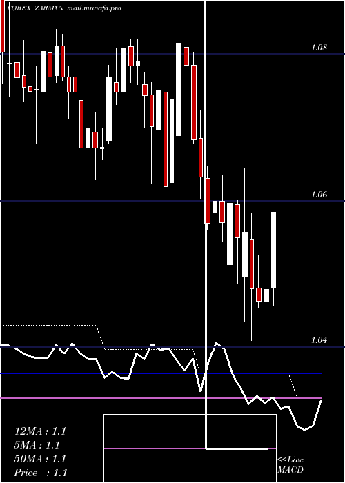  Daily chart SouthAfrican