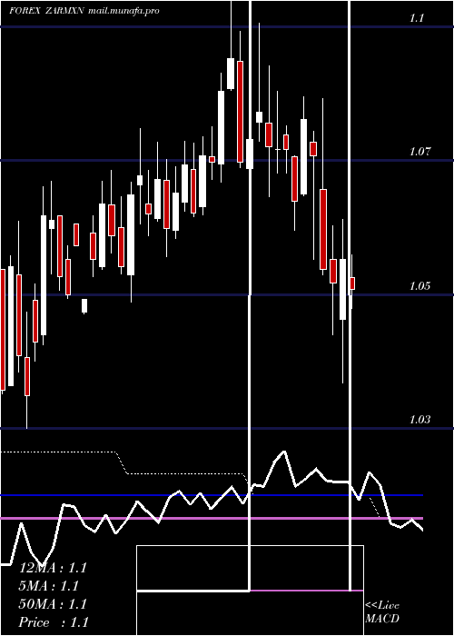  weekly chart SouthAfrican