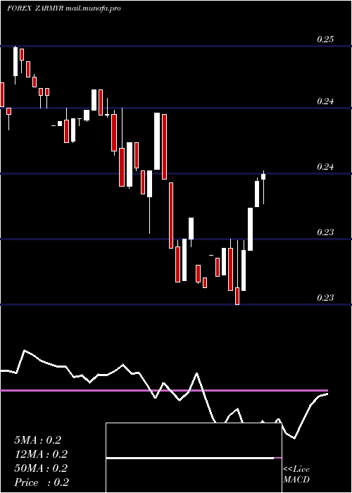  Daily chart SouthAfrican