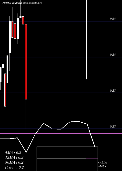  monthly chart SouthAfrican