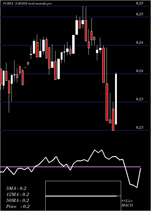  weekly chart SouthAfrican