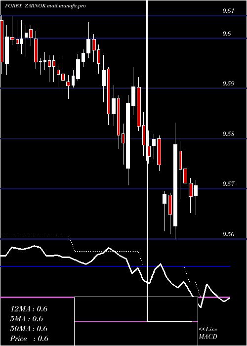  Daily chart SouthAfrican